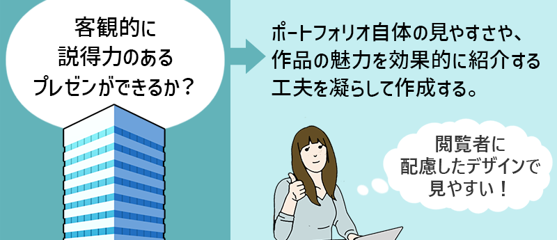 客観的に説得力のあるプレゼンができるか？→ポートフォリオ自体の見やすさや、作品の魅力を効果的に紹介する工夫を凝らして作成する。