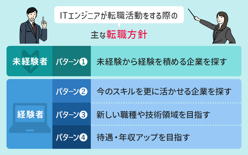 ITエンジニアが転職活動をする際の、主な転職方針 ●未経験者 ・パターン１：未経験から経験を積める企業を探す ●経験者 ・パターン２：今のスキルを更に活かせる企業を探す ・パターン３：新しい職種や技術領域を目指す ・パターン４：待遇・年収アップを目指す