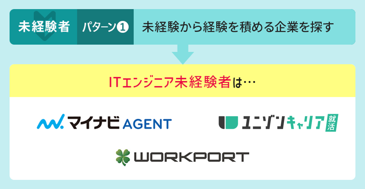 パターン1 ●未経験者・未経験から経験を積める企業を探す →ITエンジニア未経験者におすすめの転職エージェントは…マイナビエージェント、ユニゾンキャリア、ワークポート