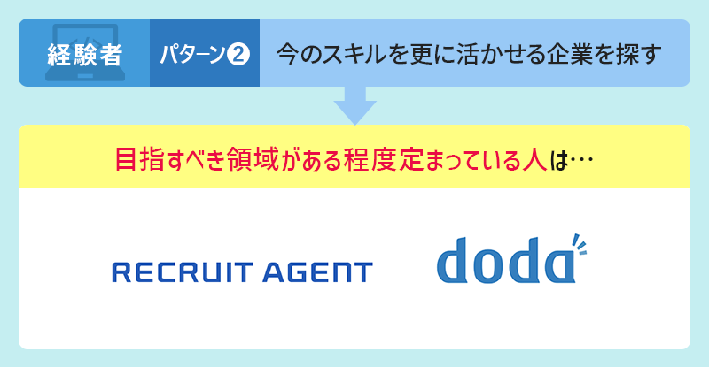 パターン３ 今のスキルを更に活かせる企業を探す ●目指すべき領域がある程度定まっている人におすすめの転職エージェントは…リクルートエージェント、doda（デューダ）