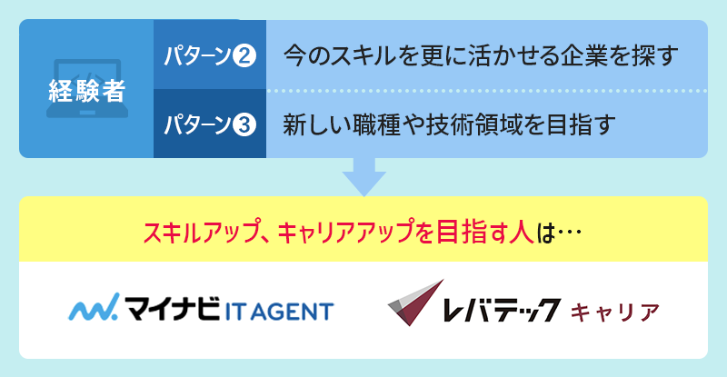 パターン２＆３ 今のスキルを更に活かせる企業を探す・新しい職種や技術領域を目指す ●スキルアップ・キャリアアップを目指す人におすすめの転職エージェントは…マイナビIT AGENT、レバテックキャリア