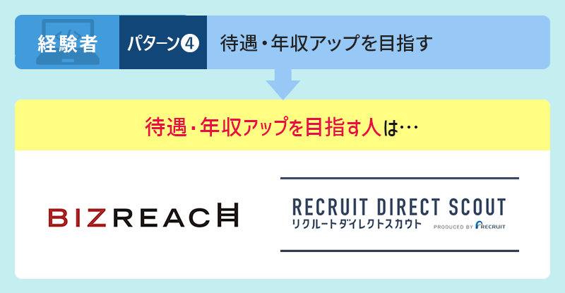 パターン4 ITエンジニアとしての待遇UP・年収アップを目指す→待遇・年収アップを目指し人におすすめの転職エージェントは…ビズリーチ、リクルートダイレクトスカウト