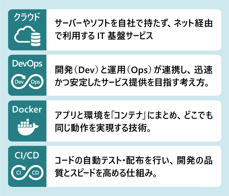 クラウド:サーバーやソフトを自社で持たず、ネット経由で利用するIT基盤サービス|DevOps:開発(Dev)と運用(Ops)が連携し、迅速かつ安定したサービス提供を目指す考え方。|Docker:アプリと環境を「コンテナ」にまとめ、どこでも同じ動作を実現する技術。|CI/CD:コードの自動テスト・配布を行い、開発の品質とスピードを高める仕組み。
