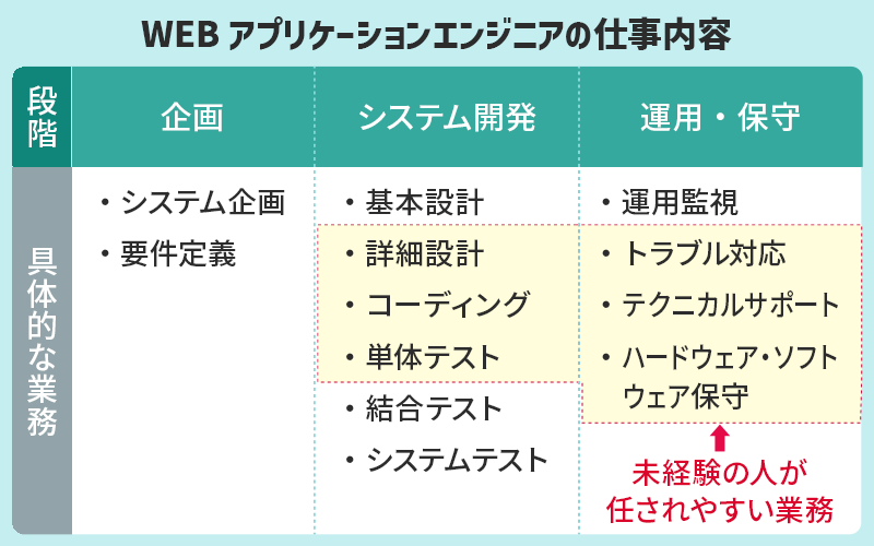 Webアプリケーションエンジニアの仕事内容