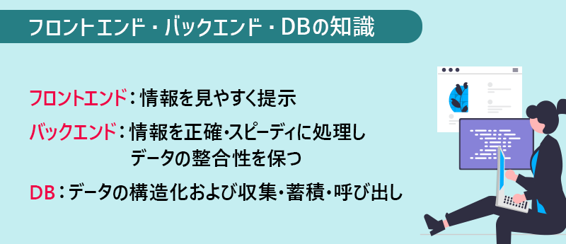 フロントエンド・バックエンド・DBの知識：■フロントエンド：情報を見やすく提示 ■バックエンド：情報を正確・スピーディに処理しデータの整合性を保つ ■DB：データの構造化および収集・蓄積・呼び出し