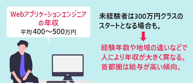 【Webアプリケーションエンジニアの年収】平均400～500万円 未経験者は300万円クラスのスタートとなる場合も。→経験年数や地域の違いなどで人により年収が大きく異なる。首都圏は給与が高い傾向。