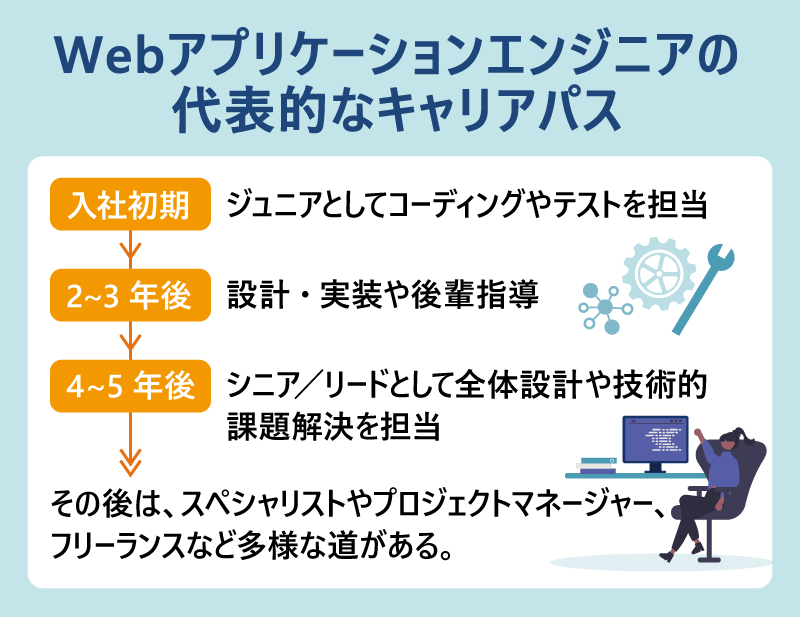 Webアプリケーションエンジニアの代表的なキャリアパス|・入社初期:ジュニアとしてコーディングやテストを担当・2~3年後:設計・実装や後輩指導・4~5年後:シニア/リードとして全体設計や技術的課題解決を担当|その後は、スペシャリストやプロジェクトマネージャー、フリーランスなど多様な道がある。