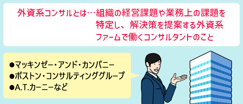 外資系コンサルとは…組織の経営課題や業務上の課題を特定し、解決策を提案する外資系ファームで働くコンサルタントのこと