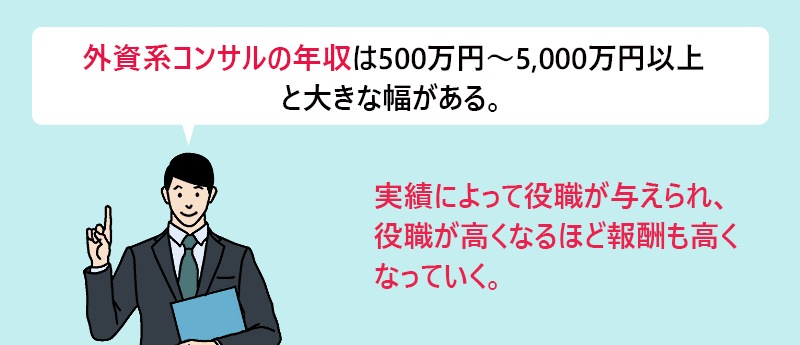 外資系コンサルの年収は500万円～5,000万円以上と大きな幅がある。実績によって役職が与えられ、役職が高くなるほど報酬も高くなっていく。