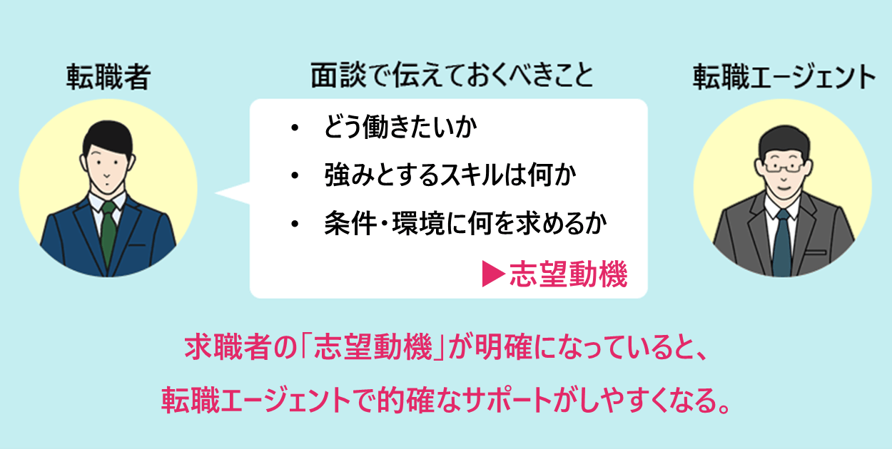 転職エージェントとの面談で伝えておくべきこと｜・どう働きたいか ・強みとするスキルは何か ・条件・環境に何を求めるか　▶志望動機｜求職者の「志望動機」が明確になっていると、転職エージェントで的確なサポートがしやすくなる。