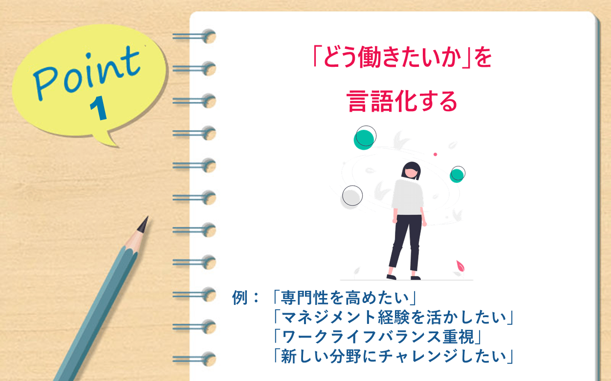 Point1｜「どう働きたいか」を言語化する：例：「専門性を高めたい」「マネジメント経験を活かしたい」「ワークライフバランス重視」「新しい分野にチャレンジしたい」