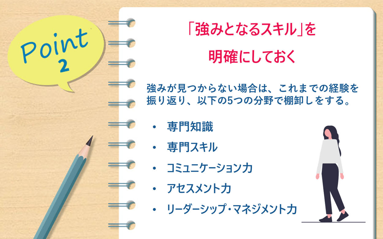 Point2｜「強みとなるスキル」を明確にしておく：強みが見つからない場合は、これまでの経験を振り返り、以下の5つの分野で棚卸しをする。・専門知識 ・専門スキル ・コミュニケーション力 ・アセスメント力 ・リーダーシップ・マネジメント力