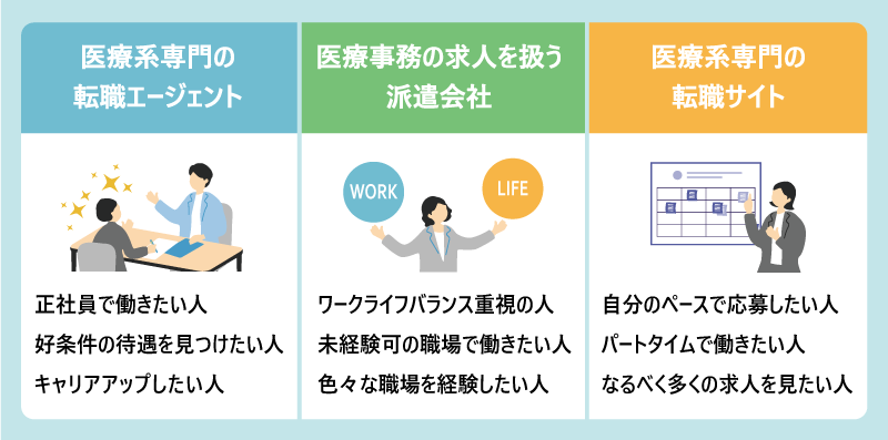 ●医療系専門の転職エージェント｜おすすめの人：・正社員で働きたい人 ・好条件の待遇を見つけたい人 ・キャリアアップしたい人 ●医療事務の求人を扱う派遣会社｜おすすめの人：・ワークライフバランス重視の人 ・未経験可の職場で働きた人 ・色々な職場を経験したい人 ●医療系専門の転職サイト｜おすすめの人：・自分のペースで応募したい人 ・パートタイムで働きたい人 ・なるべく多くの求人を見たい人