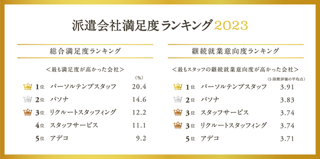 派遣の働き方研究所「派遣スタッフが選ぶ！派遣会社満足度ランキング2023発表」