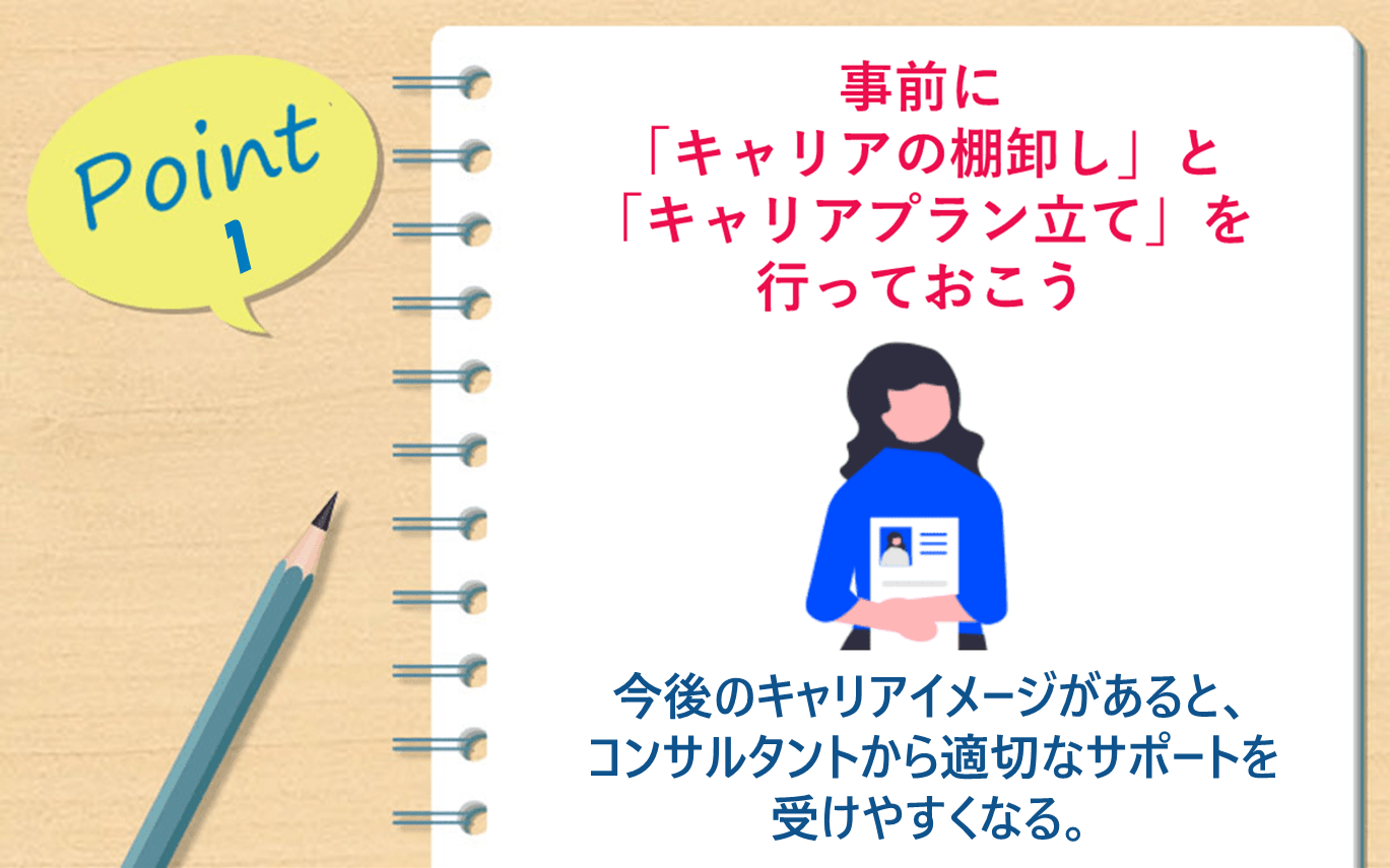 Point1 事前に「キャリアの棚卸し」と「キャリアプラン立て」を行っておこう。 今後のキャリアイメージがあると、コンサルタントから適切なサポートを受けやすくなる。