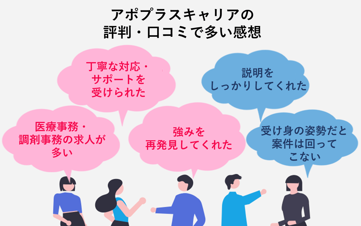 アポプラスキャリアの評判・口コミ「丁寧な対応・サポートを受けられた」「医療事務・調剤事務の求人が多い」「強みを再発見してくれた」「説明をしっかりしてくれた」「受け身の姿勢だと案件は回ってこない」