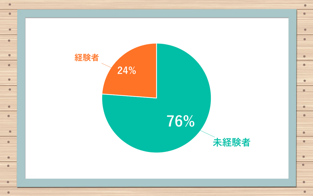 アポプラスキャリア（医療事務・調剤事務）利用者における未経験者・経験者の割合｜未経験者：76% 経験者：24%