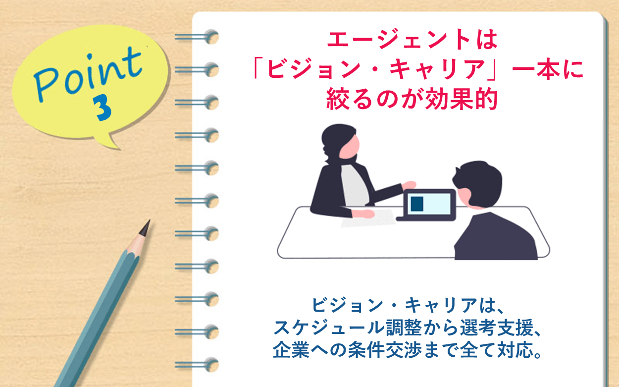 Point3 エージェントは「ビジョン・キャリア」一本に絞るのが効果的｜ビジョン・キャリアは、スケジュール調整から選考支援、企業への条件交渉まで全て対応。