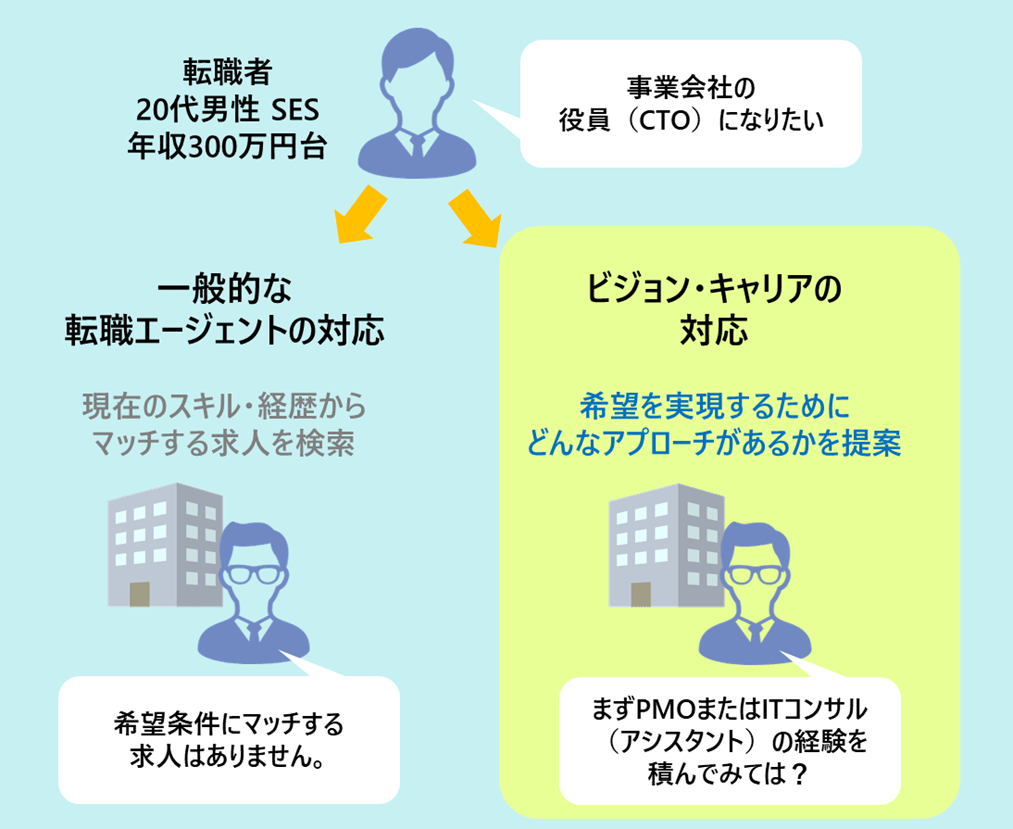 ●転職者｜20代｜男性 ｜SES｜年収300万円台「事業会社の役員（CTO）になりたい」 ●一般的な転職エージェントの対応…現在のスキル・経歴からマッチする求人を検索「希望条件にマッチする求人はありません。」 ●ビジョン・キャリアの対応…希望を実現するためにどんなアプローチがあるかを提案「まずPMOまたはITコンサル（アシスタント）の経験を積んでみては？」