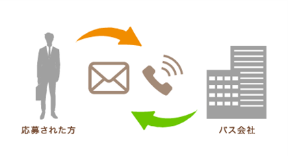 バス会社の採用担当の連絡に沿い、面接等を実施