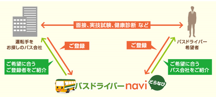 バス会社紹介サービスの仕組み