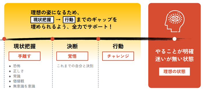 理想の姿になるため、現状把握 → 行動 までのギャップを埋められるよう、全力でサポート！ ①現状把握：・手離す ・恐怖 ・正しさ ・常識 ・価値観 ・無意識を意識 ②決断：・覚悟 ・これまでの自分と決別 ③行動：・チャレンジ