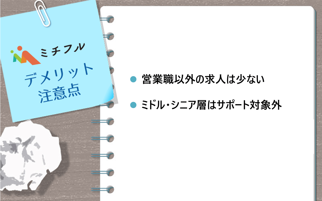 ミチフルのデメリット・注意点 ●営業職以外の求人は少ない ●ミドル・シニア層はサポート対象外