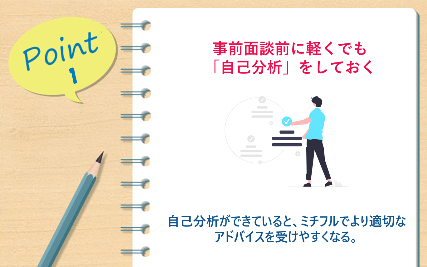 Point1 事前面談前に軽くでも「自己分析」をしておく｜自己分析ができていると、ミチフルでより適切なアドバイスを受けやすくなる。