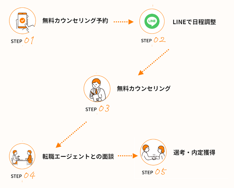 サービスの流れ｜flow01：無料カウンセリング予約 flow02：LINEで日程調整 flow03：無料カウンセリング flow04：転職エージェントとの面談 flow05：選考・内定獲得