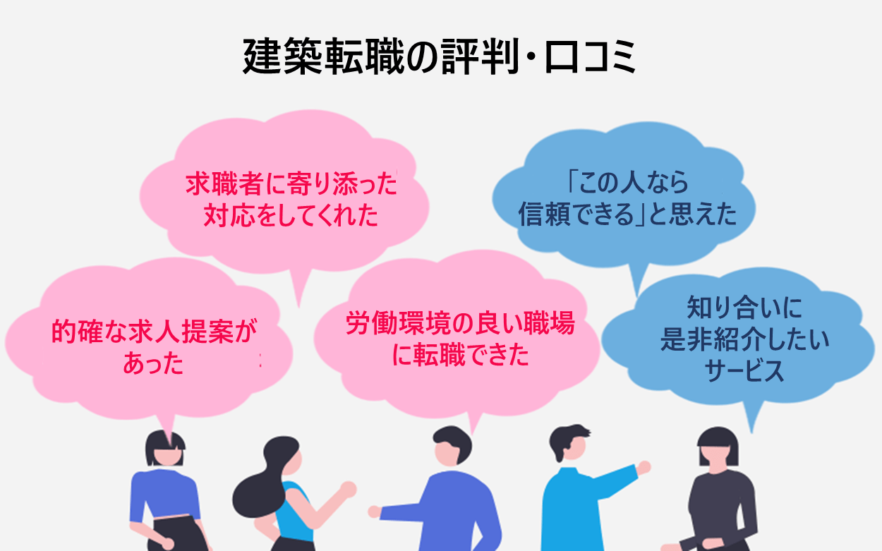 建築転職の評判・口コミ「求職者に寄り添った対応をしてくれた」「的確な求人提案があった」「労働環境の良い職場に転職できた」「「この人なら信頼できる」と思えた」「知り合いに是非紹介したいサービス」