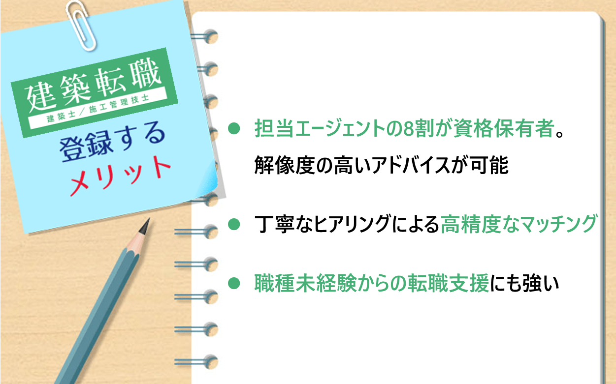 建築転職に登録するメリット ●担当エージェントの8割が資格保有者。解像度の高いアドバイスが可能 ●丁寧なヒアリングによる高精度なマッチング ●職種未経験からの転職支援にも強い