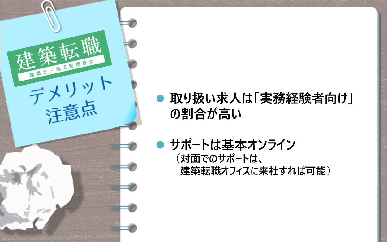 建築転職のデメリット・注意点 ●取り扱い求人は「実務経験者向け」の割合が高い ●サポートは基本オンライン（対面でのサポートは、建築転職オフィスに来社すれば可能）