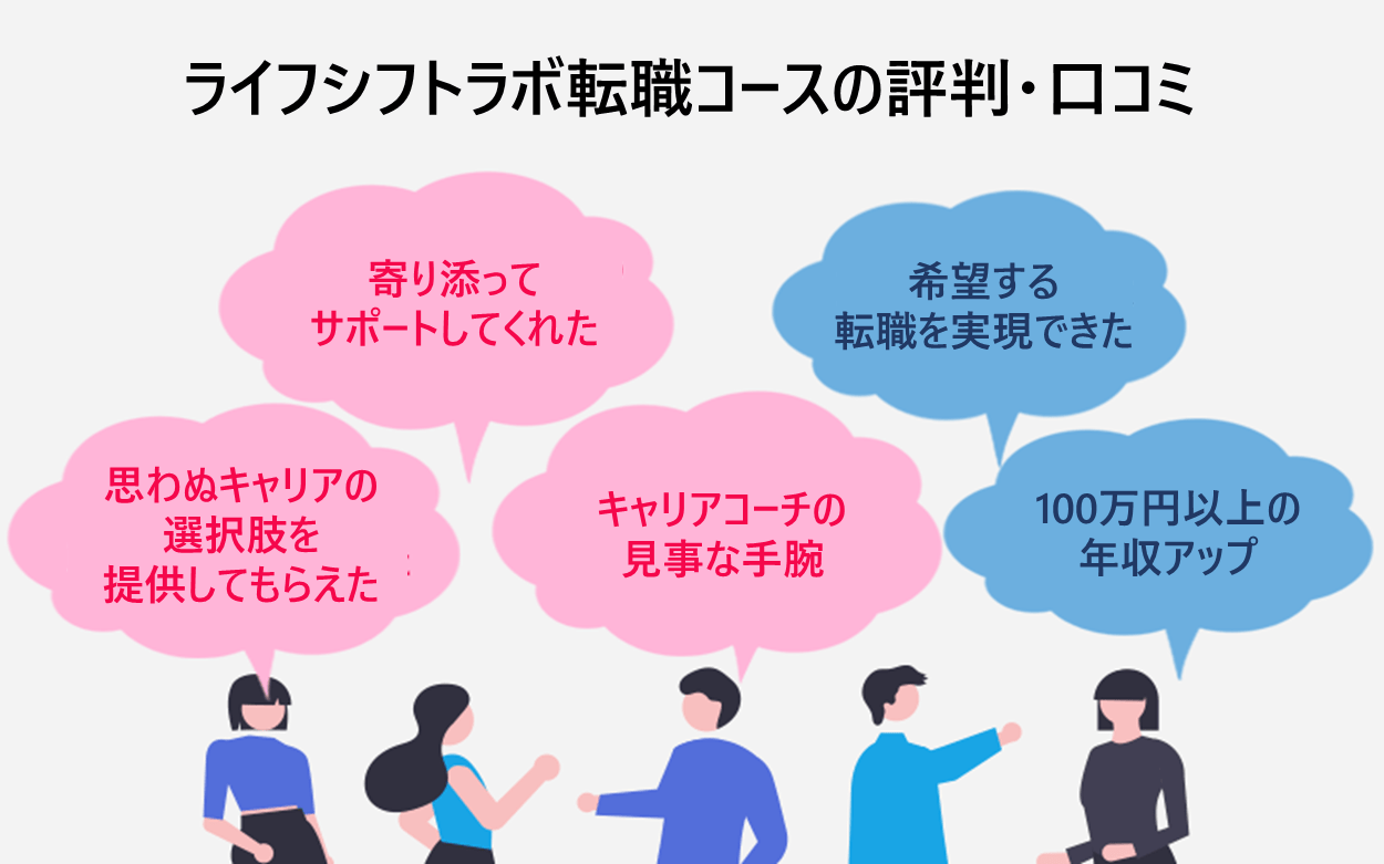 ライフシフトラボ転職コースの評判・口コミ「寄り添ってサポートしてくれた」「思わぬキャリアの選択肢を提供してもらえた」「キャリアコーチの見事な手腕」「希望する転職を実現できた」「100万円以上の年収アップ」