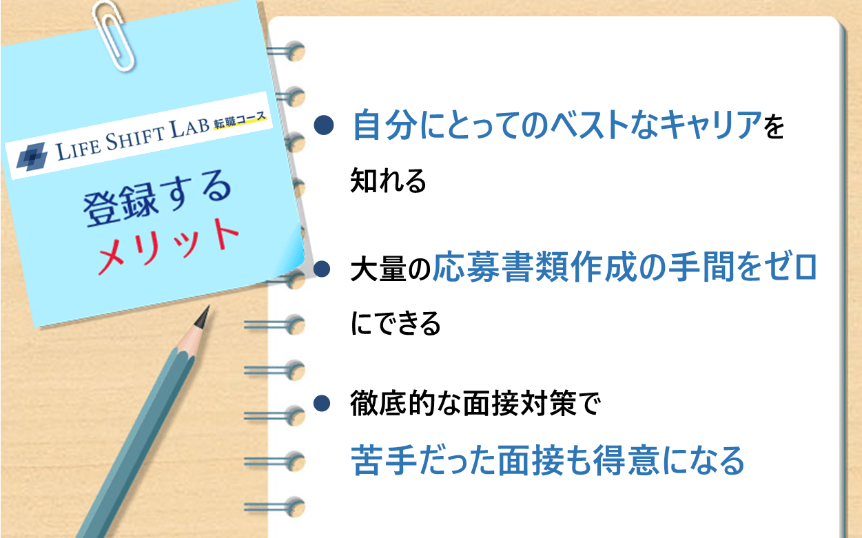 ライフシフトラボ転職コースに登録するメリット ●自分にとってのベストなキャリアを知れる ●大量の応募書類作成の手間をゼロにできる ●徹底的な面接対策で苦手だった面接も得意になる