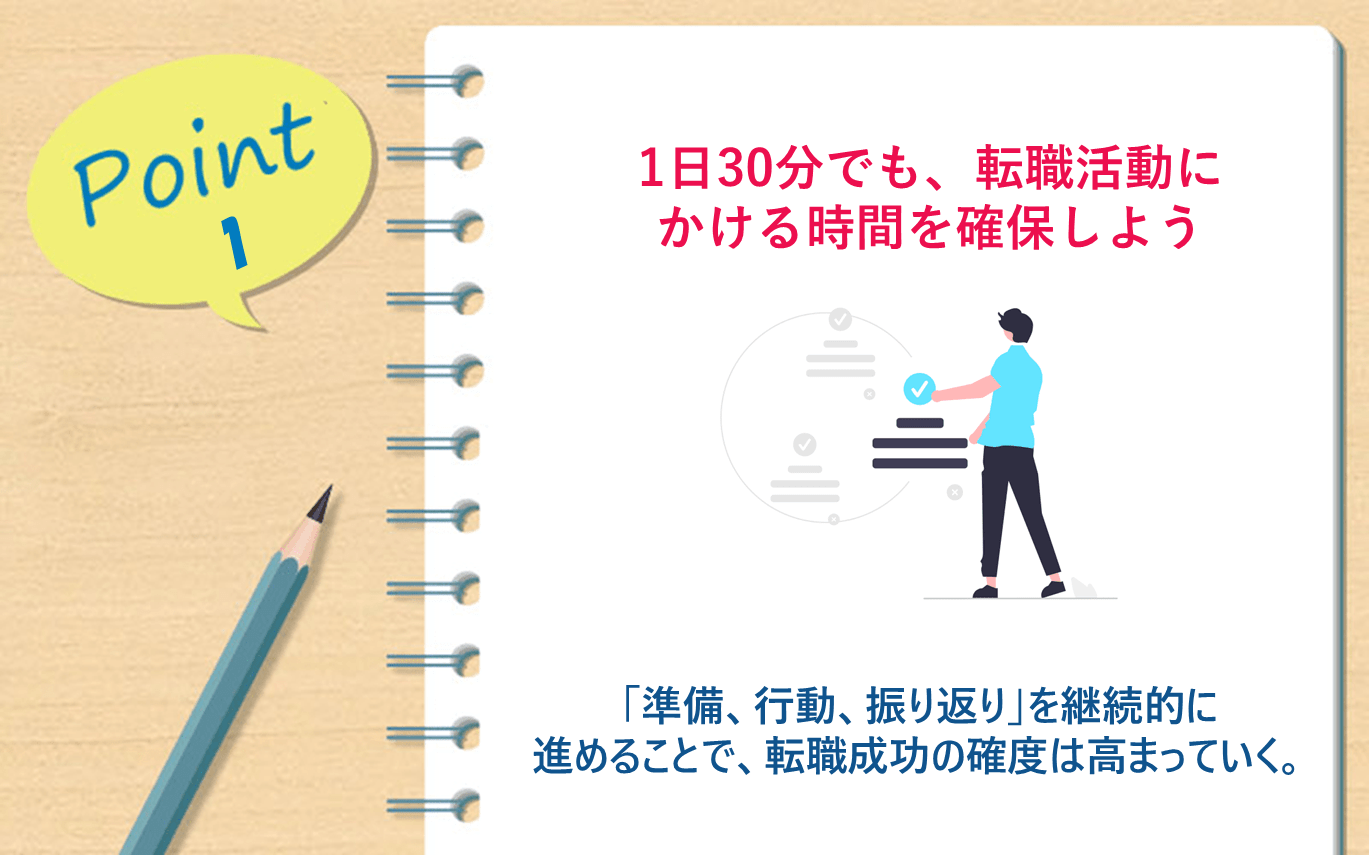 Point1：1日30分でも、転職活動にかける時間を確保しよう｜「準備、行動、振り返り」を継続的に進めることで、転職成功の確度は高まっていく。