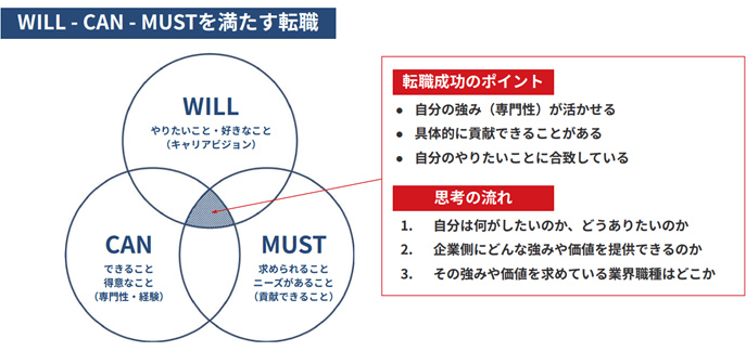 WILL - CAN - MUSTを満たす転職｜・WILL：やりたいこと・好きなこと（キャリアビジョン） ・CAN：できること・得意なこと（専門性・経験） ・MUST：求められること・ニーズがあること（貢献できること） ●転職成功のポイント：・自分の強み（専門性）が活かせる ・具体的に貢献できることがある ・自分のやりたいことに合致している ●思考の流れ：・自分は何がしたいのか、どうありたいのか ・企業側にどんな強みや価値を提供できるのか ・その強みや価値を求めている業界職種はどこか