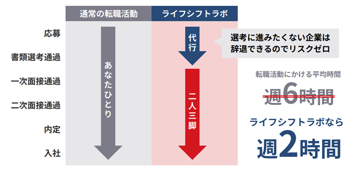 ●通常の転職活動：応募→書類選考通過→一次面接通過→二次面接通過→内定→入社（あなたひとり） ●ライフシフトラボ：代行・二人三脚（選考に進みたくない企業は辞退できるのでリスクゼロ） ●転職活動にかける平均時間：通常:週6時間 ライフシフトラボなら:週2時間