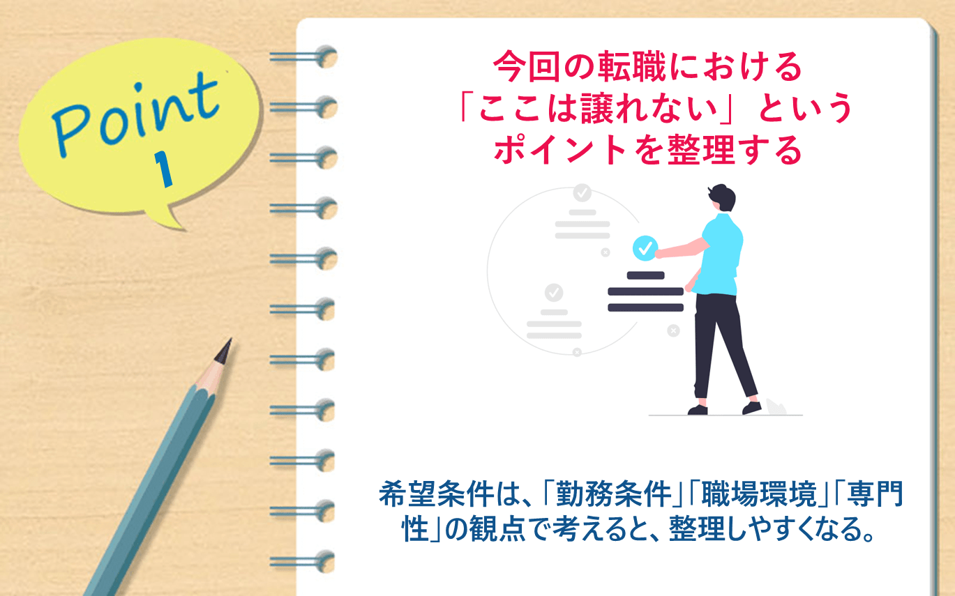 Point1　今回の転職における「希望条件」を言語化しておく。希望条件は、「勤務条件」「職場環境」「専門性」の観点で考えると、整理しやすくなる。