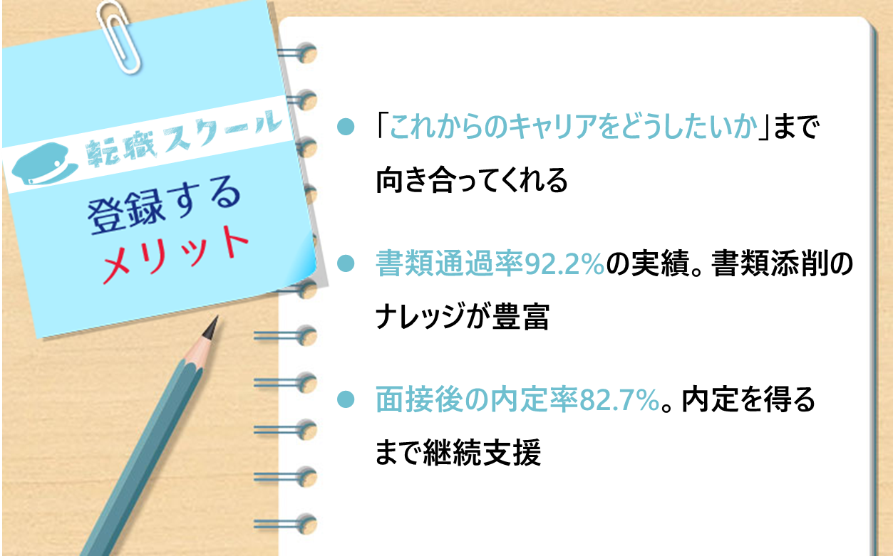 転職スクールに登録するメリット ●「これからのキャリアをどうしたいか」まで向き合ってくれる ●書類通過率92.2%の実績。書類添削のナレッジが豊富　●面接後の内定率82.7%。内定を得るまで継続支援