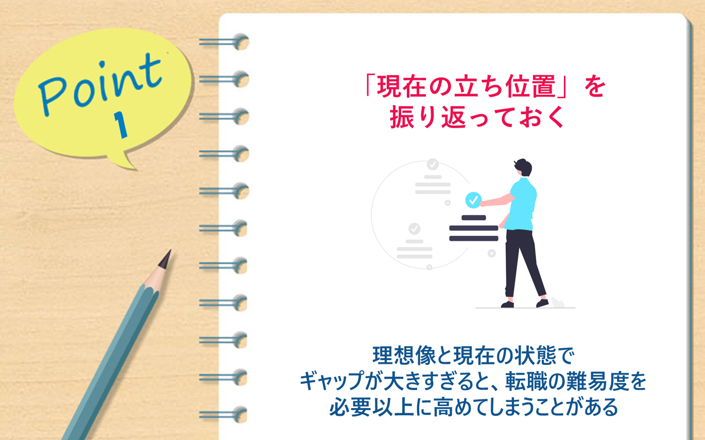 Point1 「現在の立ち位置」を振り返っておく　●理想像と現在の状態でギャップが大きすぎると、転職の難易度を必要以上に高めてしまうことがある