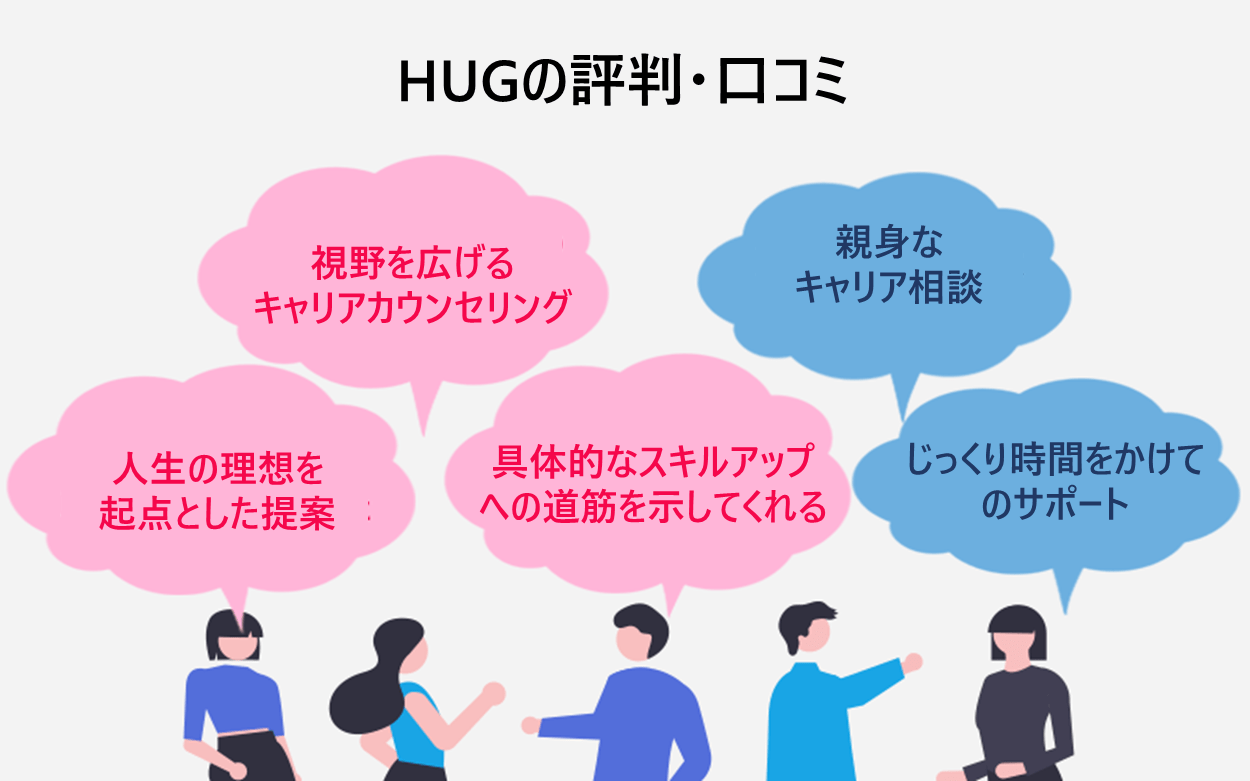 HUGの評判・口コミ「視野を広げるキャリアカウンセリング」「人生の理想を起点とした提案」「具体的なスキルアップへの道筋を示してくれる」「親身なキャリア相談」「じっくり時間をかけてのサポート」