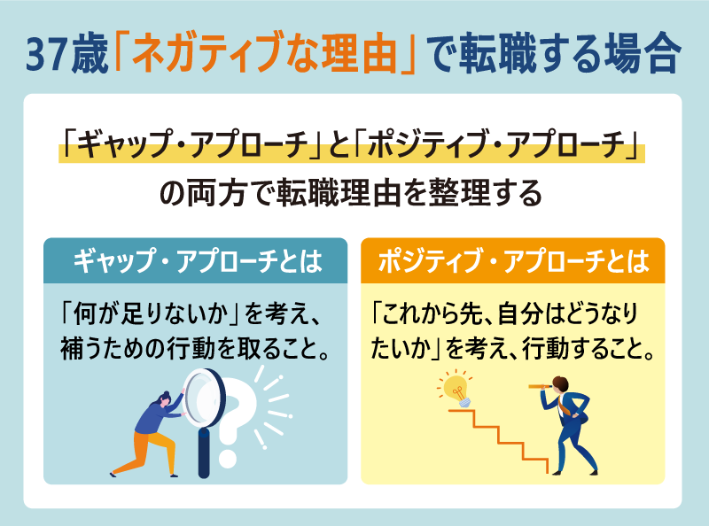37歳「ネガティブな理由」で転職する場合｜「ギャップ・アプローチ」と「ポジティブ・アプローチ」の両方で転職理由を整理する ●ギャップ・アプローチとは：「何が足りないか」を考え、補うための行動を取ること。 ●ポジティブ・アプローチとは：「これから先、自分はどうなりたいか」を考え、行動すること。
