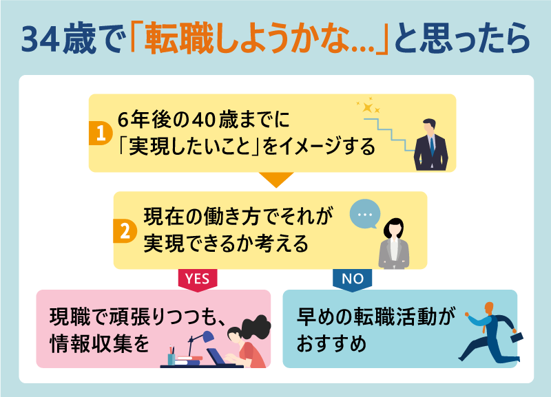 34歳で転「転職しようかな…」と思ったら｜①6年後の40歳までに「実現したいこと」をイメージする→②現在の働き方でそれが実現できるか考える→NO：現職で頑張りつつも、情報収集を YES：早めの転職活動がおすすめ