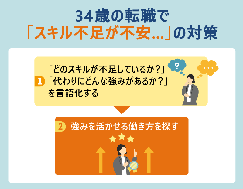 34歳の転職で「スキル不足が不安…」の対策｜①どのスキルが不足しているか？」「代わりにどんな強みがあるか？」を言語化する ②強みを活かせる働き方を探す