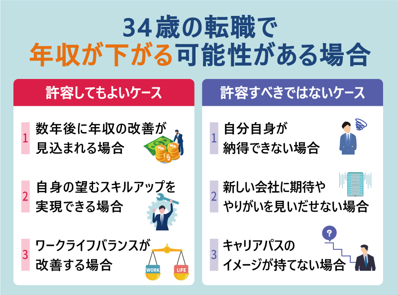 34歳の転職で年収が下がる可能性がある場合 ●許容してもよいケース ①数年後に年収の改善が見込まれる場合 ②自身の望むスキルアップを実現できる場合 ③ワークライフバランスが改善する場合 ●許容すべきではないケース ①自分自身が納得できない場合 ②新しい会社に期待ややりがいを見いだせない場合 ③キャリアパスのイメージが持てない場合