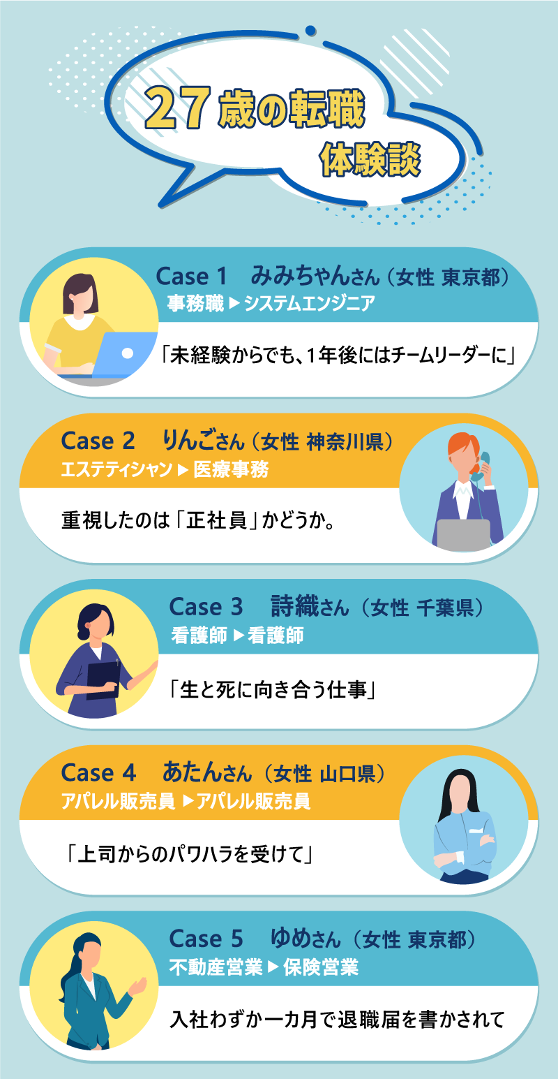 27歳の転職体験談｜Case1　みみちゃんさん（女性 東京都） 事務職→システムエンジニア 「未経験からでも、1年後にはチームリーダーに」｜Case2　りんごさん（女性 神奈川県） エステティシャン→医療事務 重視したのは「正社員」かどうか。｜Case3　詩織さん（女性 千葉県） 看護師→看護師 「生と死に向き合う仕事」｜Case4　あたんさん（女性 山口県） アパレル販売員→アパレル販売員 「上司からのパワハラを受けて」｜Case5　ゆめさん（女性 東京都） 不動産営業→保険営業 入社わずか一カ月で退職届を書かされて
