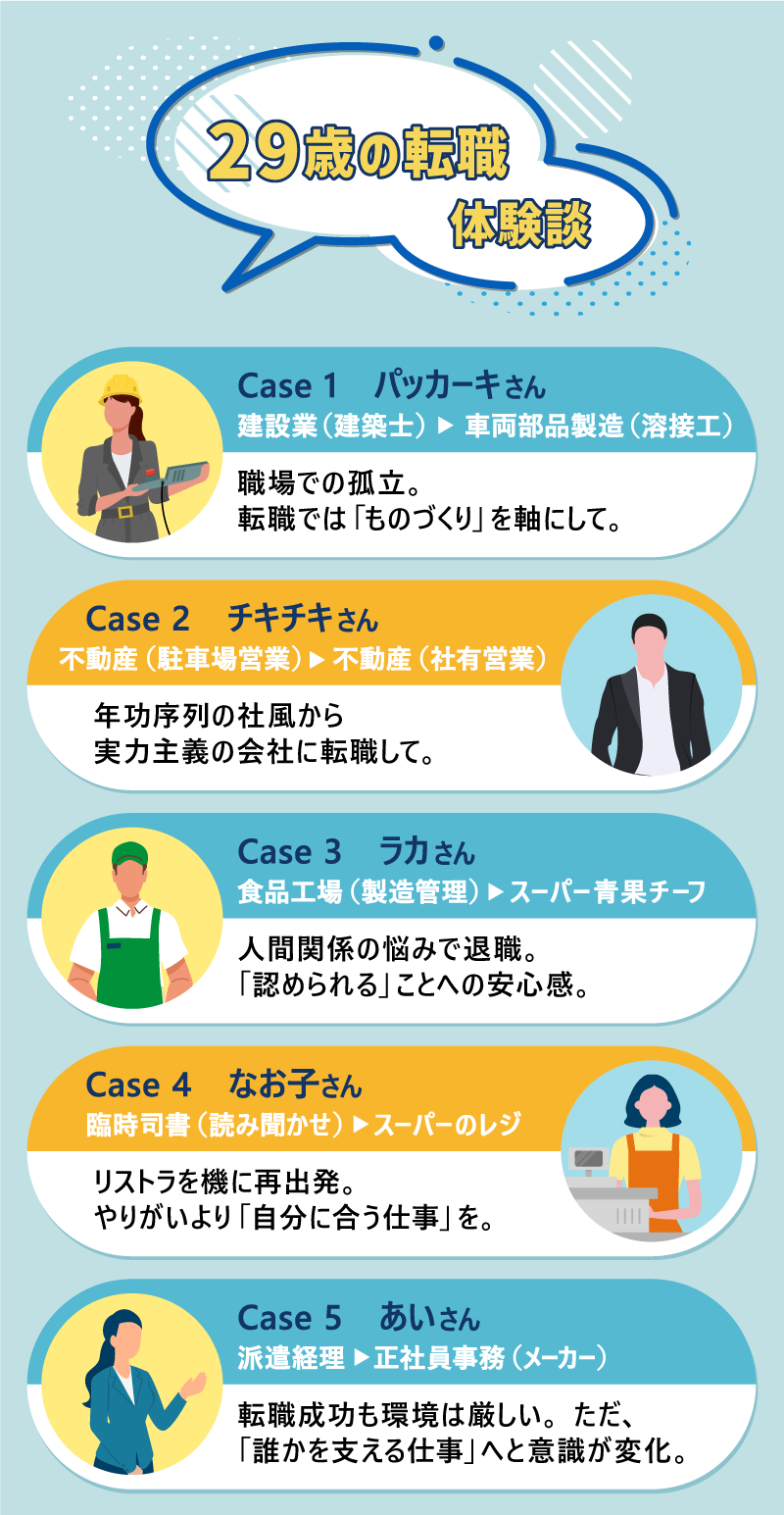 ●Case1 バッカーキさん｜建設業（建築士） → 車両部品製造（溶接工）｜職場での孤立。転職では「ものづくり」を軸にして。●Case2 チキチキさん｜不動産（駐車場営業） → 不動産（社有営業）｜年功序列の社風から実力主義の会社に転職して。●Case3 ラカさん｜食品工場（製造管理） → スーパー青果チーフ｜人間関係の悩みで退職。「認められる」ことへの安心感。●Case4 なお子さん｜臨時司書（読み聞かせ） → スーパーのレジ｜リストラを機に再出発。やりがいより「自分に合う仕事」を。●Case5 あいさん｜派遣経理 → 正社員事務（メーカー）｜転職成功も環境は厳しい。ただ、「誰かを支える仕事」へと意識が変化。