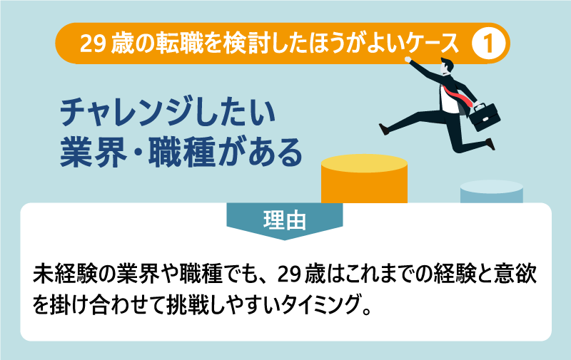 29歳の転職を検討したほうがよいケース❶チャレンジしたい業界・職種がある|理由:未経験の業界や職種でも、29歳はこれまでの経験と意欲を掛け合わせて挑戦しやすいタイミング。