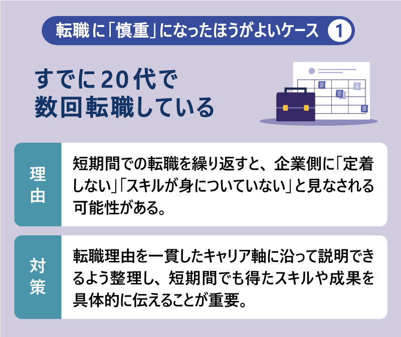 転職に慎重になった方がよいケース❶すでに20代で数回転職している|理由:短期間での転職を繰り返すと、企業側に「定着しない」「スキルが身についていない」と見なされる可能性がある。|対策:転職理由を一貫したキャリア軸に沿って説明できるよう整理し、短期間でも得たスキルや成果を具体的に伝えることが重要。