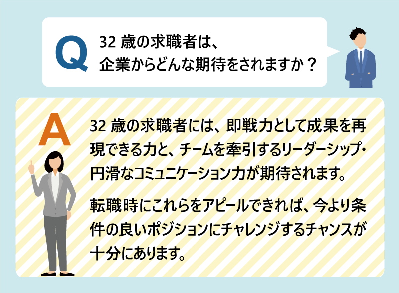 Q：32歳の求職者は、企業からどんな期待をされますか？｜32歳の求職者には、即戦力として成果を再現できる力と、チームを牽引するリーダーシップ・円滑なコミュニケーション力が期待されます。転職時にこれらをアピールできれば、今より条件の良いポジションにチャレンジするチャンスが十分にあります。